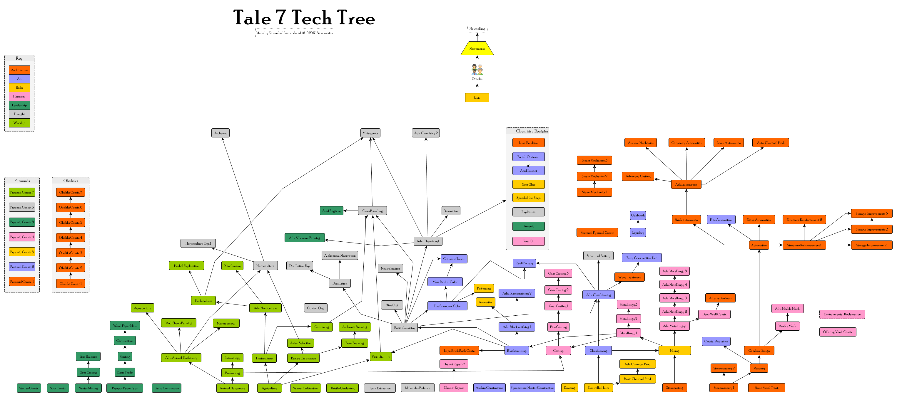 Tale7 tech tree full beta.png
